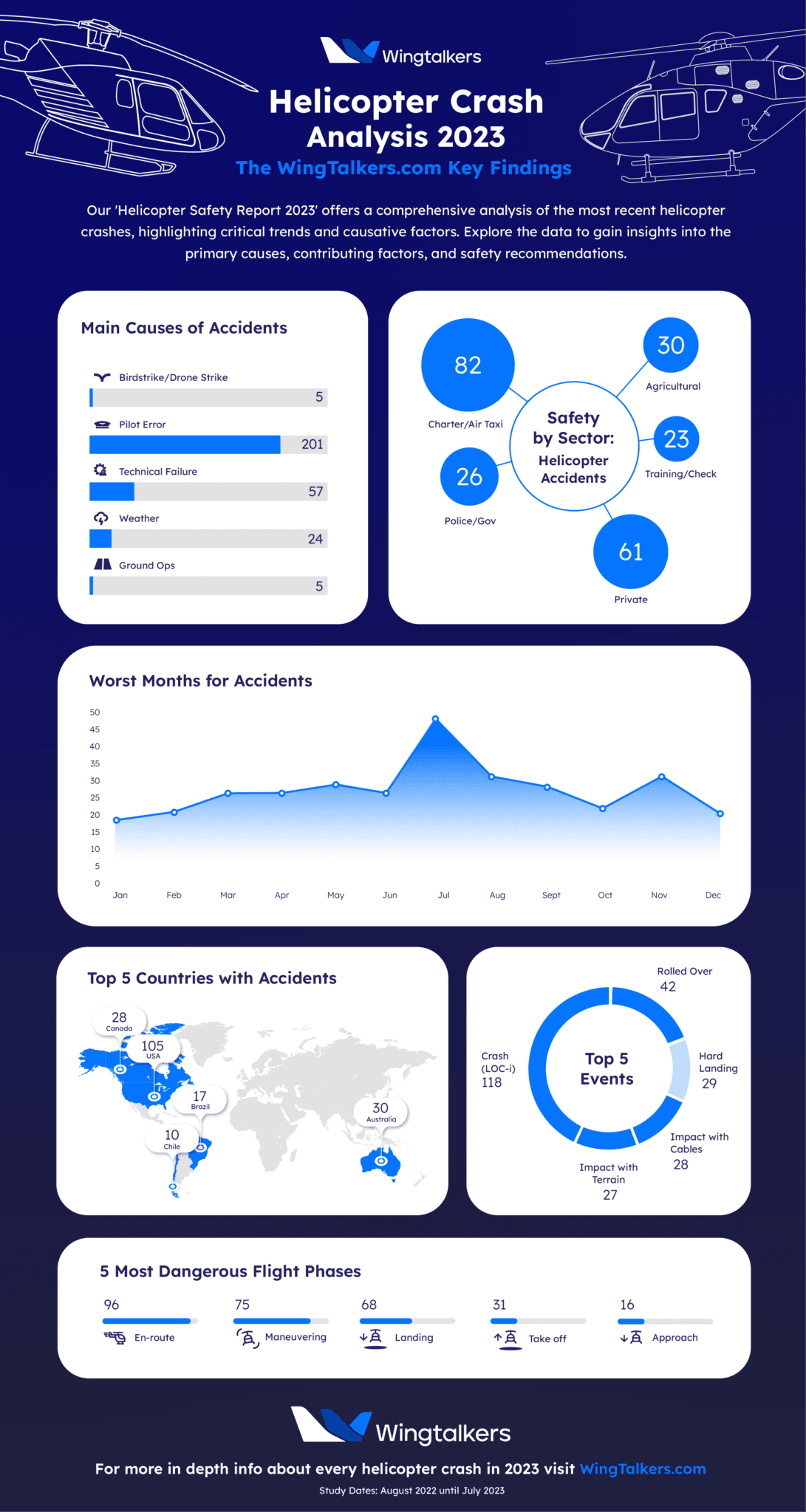 Helicopter Crash Trends: Understand Facts & Figures | WingTalker