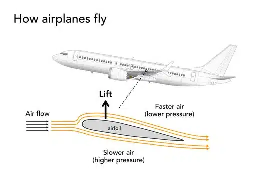 how-airplanes-fly-Bernoulli-effect